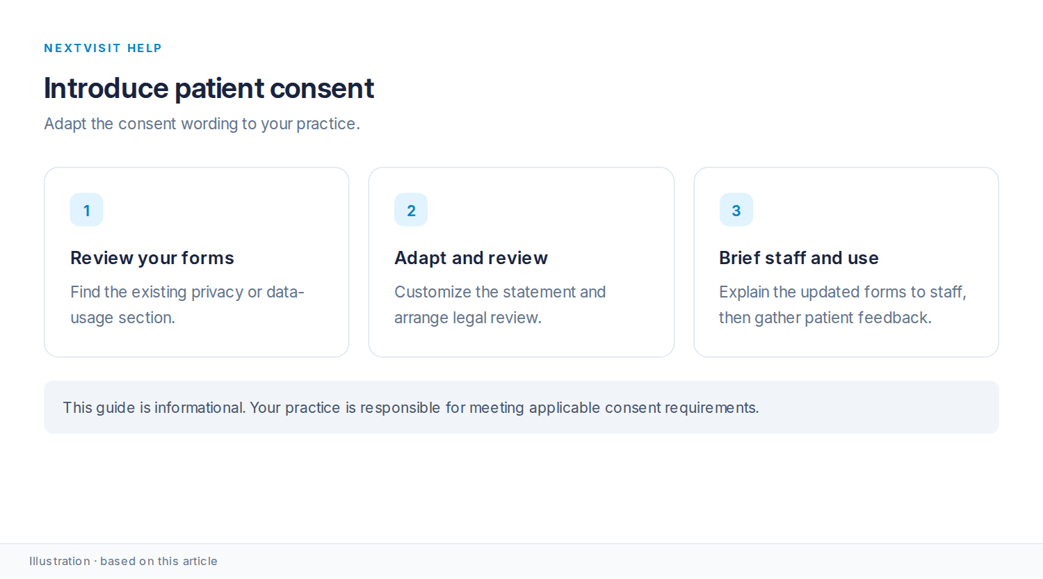 Patient consent rollout: review forms, customize with legal review, and brief staff