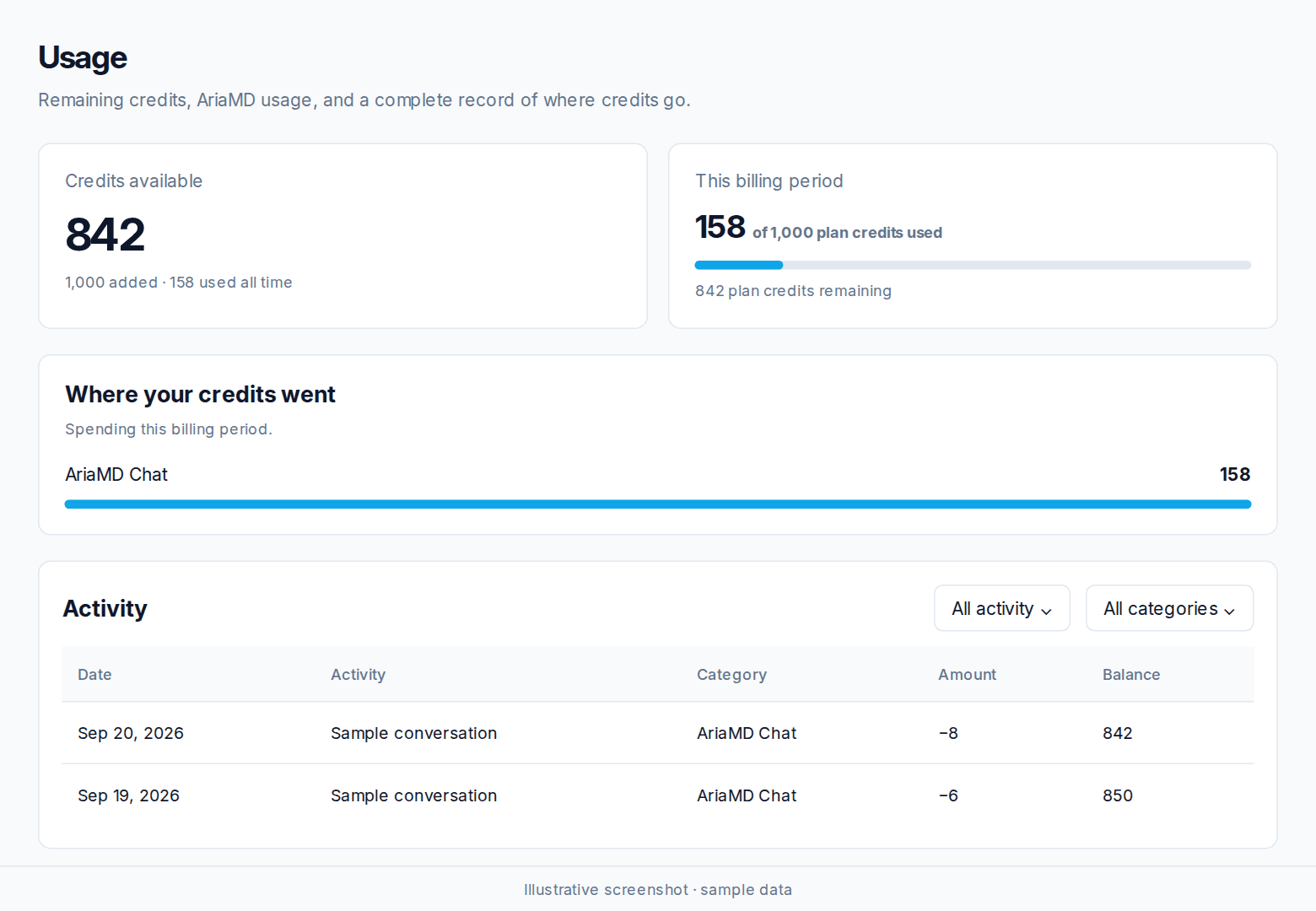 Usage page with sample available credits, billing-period usage, AriaMD Chat spending, and the activity ledger.