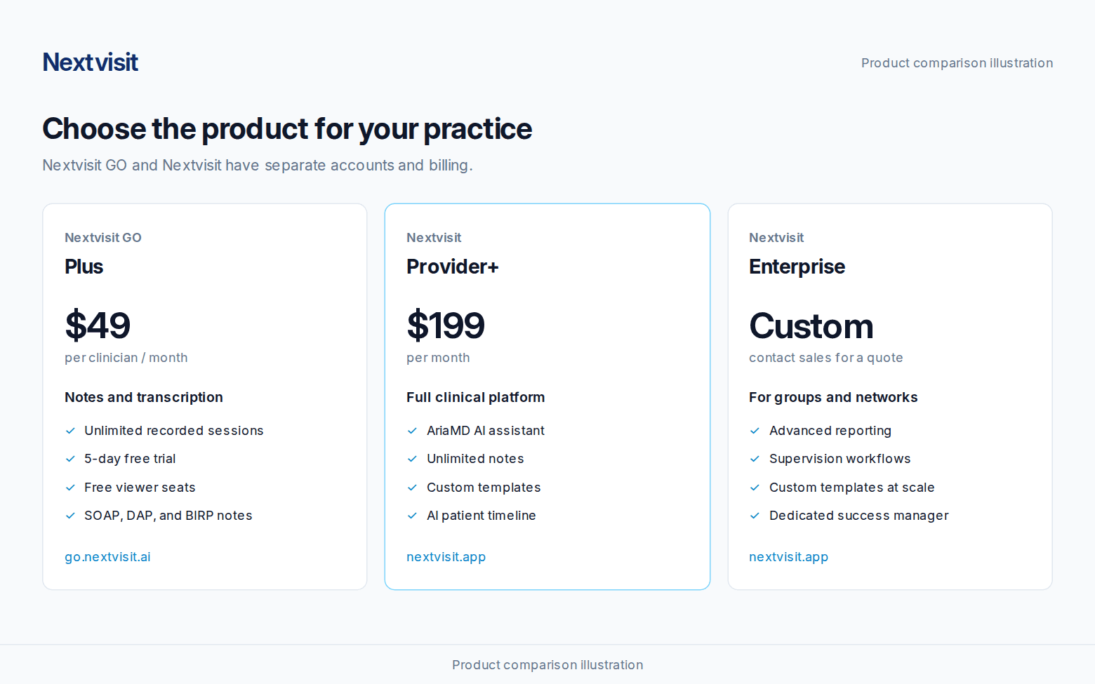 Product comparison showing Nextvisit GO Plus at $49 per clinician per month, Nextvisit Provider+ at $199 per month, and Enterprise with custom pricing.