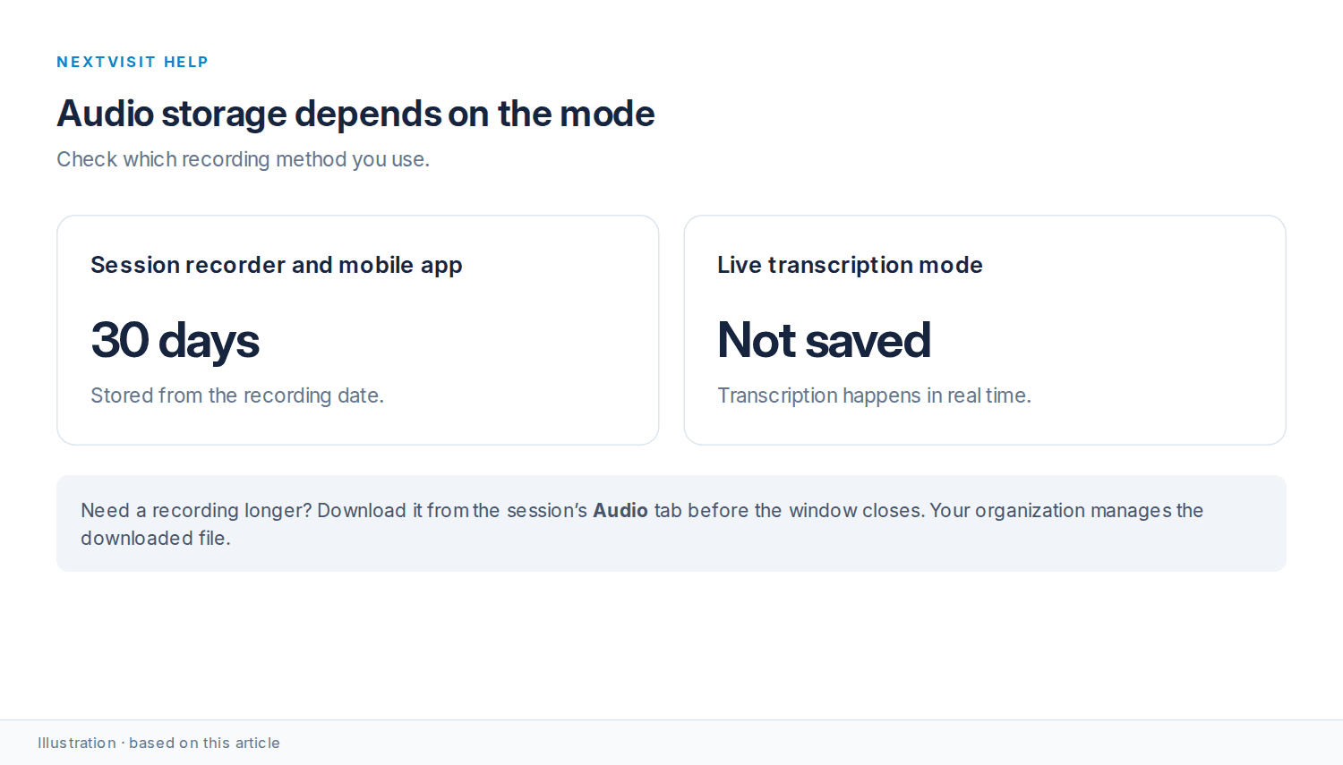 Comparison showing 30-day storage for session recorder audio and no audio storage for live transcription