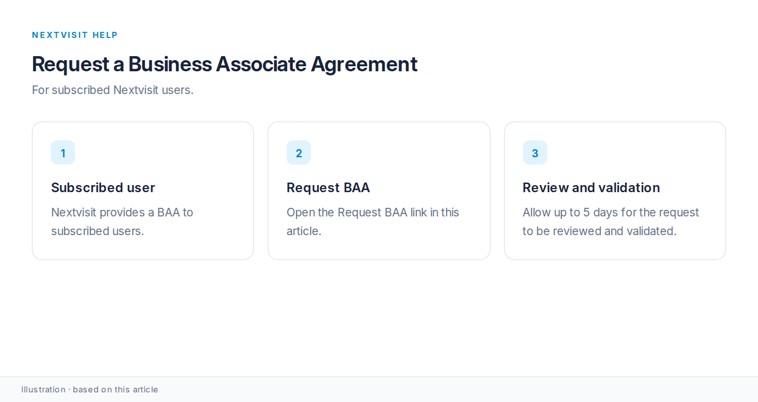 BAA request workflow for subscribed users with up to five days for review and validation
