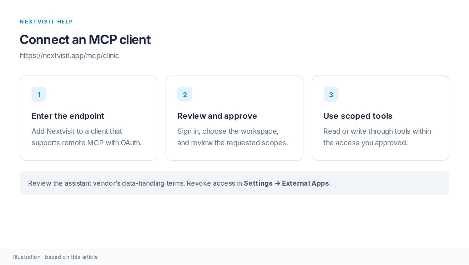 MCP connection workflow: enter the endpoint, approve workspace scopes, and use scoped tools