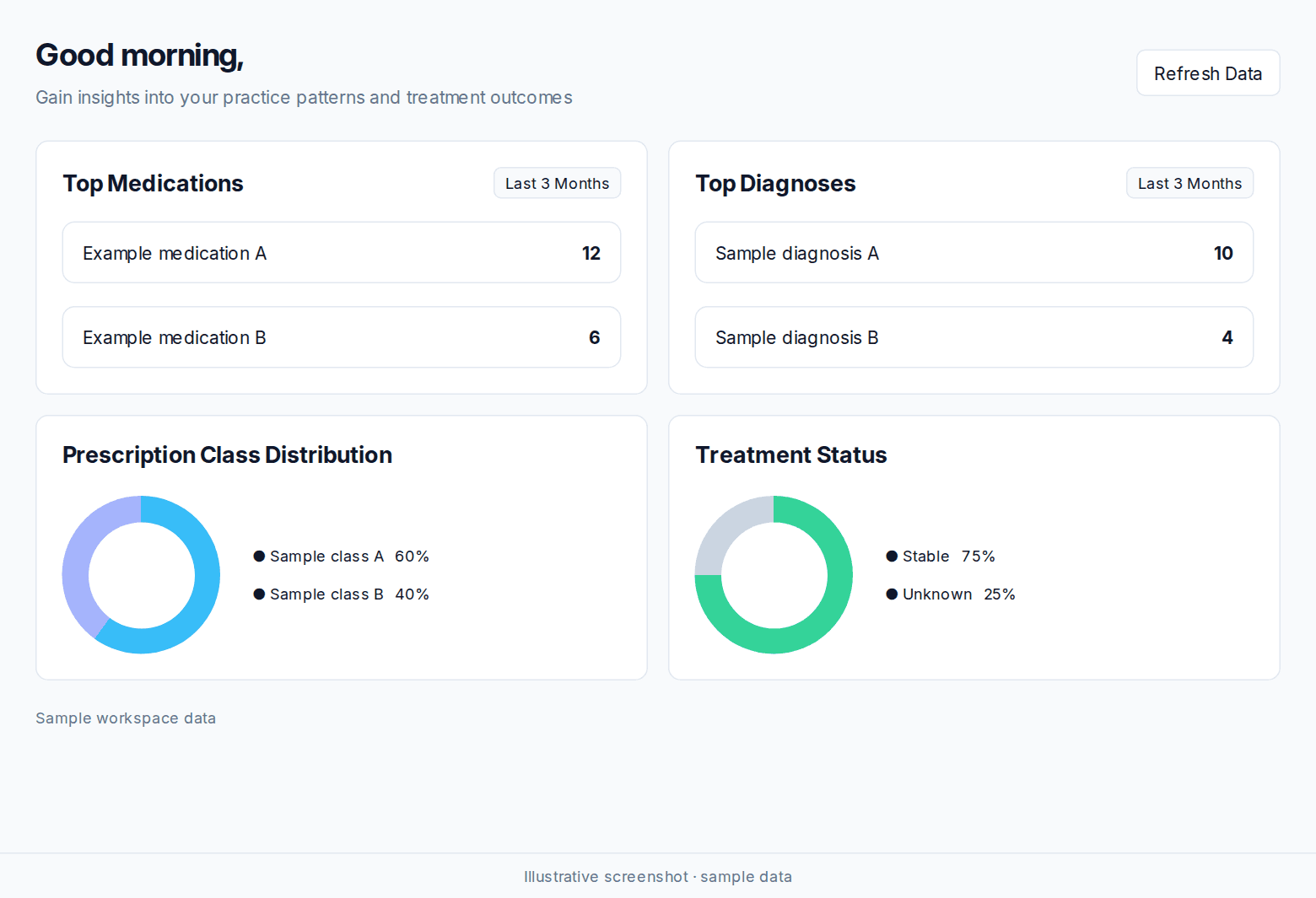 Practice analytics with sample medication and diagnosis counts, prescription classes, and treatment status charts.